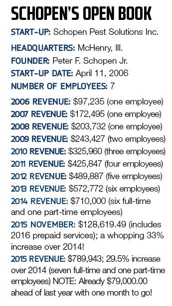 Chart: Schopen Pest Solutions
