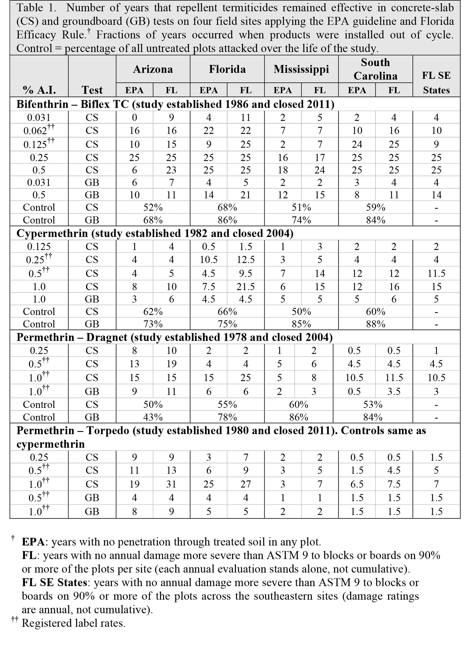 Table 1-USDA2016