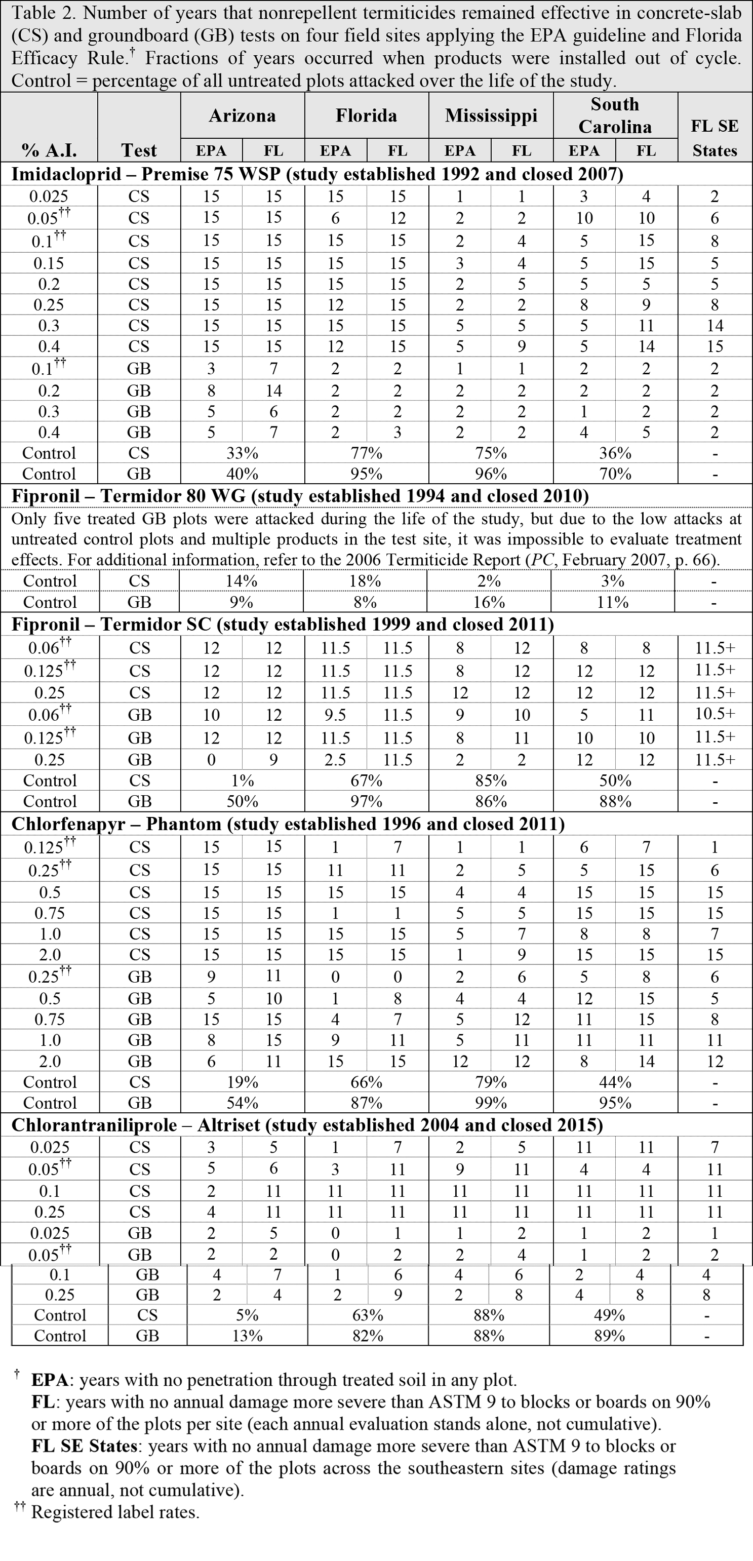 Table 2-USDA2016