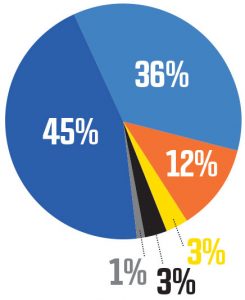 Chart: PMP