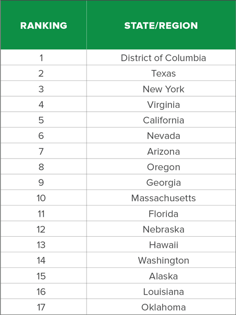 2017 Pestiest states