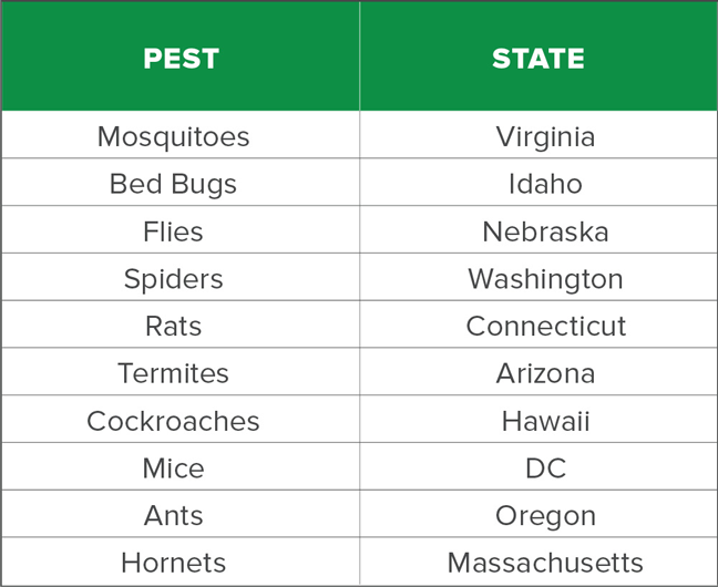 2017 Pests by state