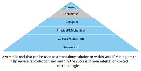 IPM Pyramid