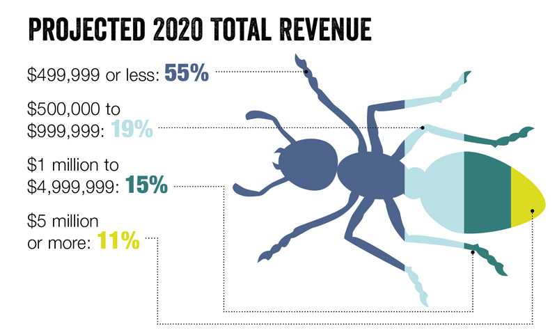 ILLUSTRATION: SCHLEGELFOTOS/ ISTOCK / GETTY IMAGES PLUS/GETTY IMAGES; SOURCE: PMP ONLINE SURVEY CONDUCTED MARCH-APRIL 2020