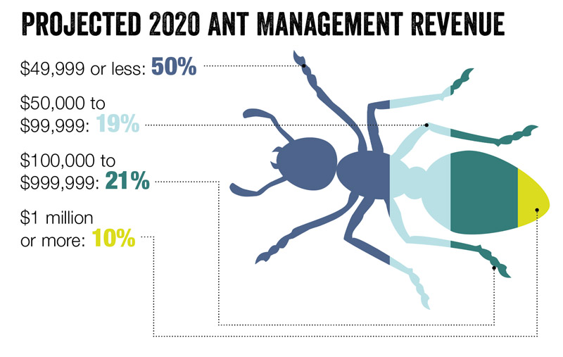 ILLUSTRATION: SCHLEGELFOTOS/ ISTOCK / GETTY IMAGES PLUS/GETTY IMAGES; SOURCE: PMP ONLINE SURVEY CONDUCTED MARCH-APRIL 2020