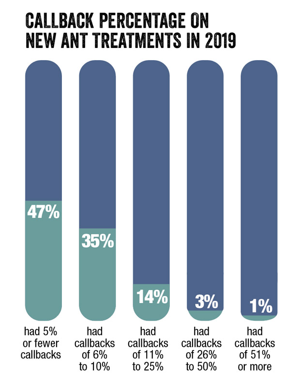 SOURCE: PMP ONLINE SURVEY CONDUCTED MARCH-APRIL 2020