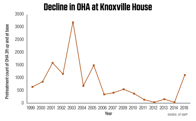 Decline in odorous house ants (OHA) following environmental modifications around the author’s house. SOURCE: UT E&PP