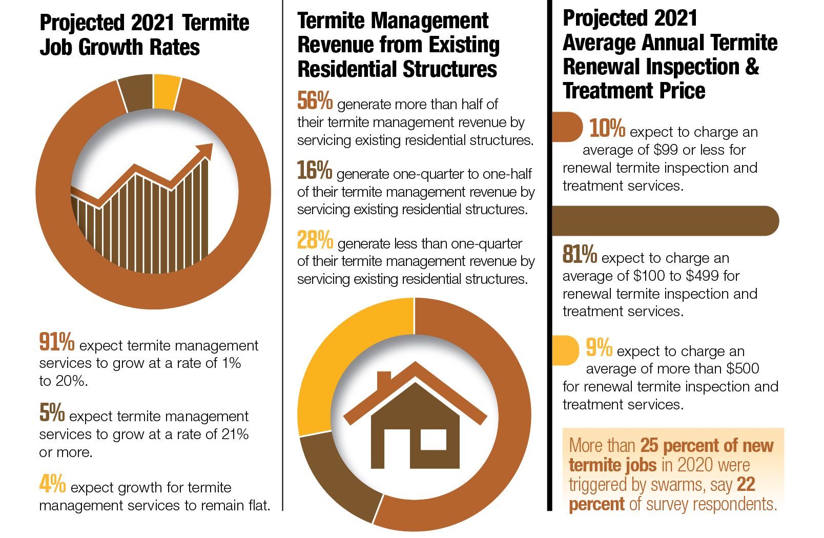 SOURCE: PMP ONLINE SURVEY CONDUCTED OCTOBER – NOVEMBER 2020. ILLUSTRATIONS: GETTY IMAGES: CHAMPC/ISTOCK / GETTY IMAGES PLUS (GRAPH), CHRUPKA/ISTOCK / GETTY IMAGES PLUS (HOUSE)