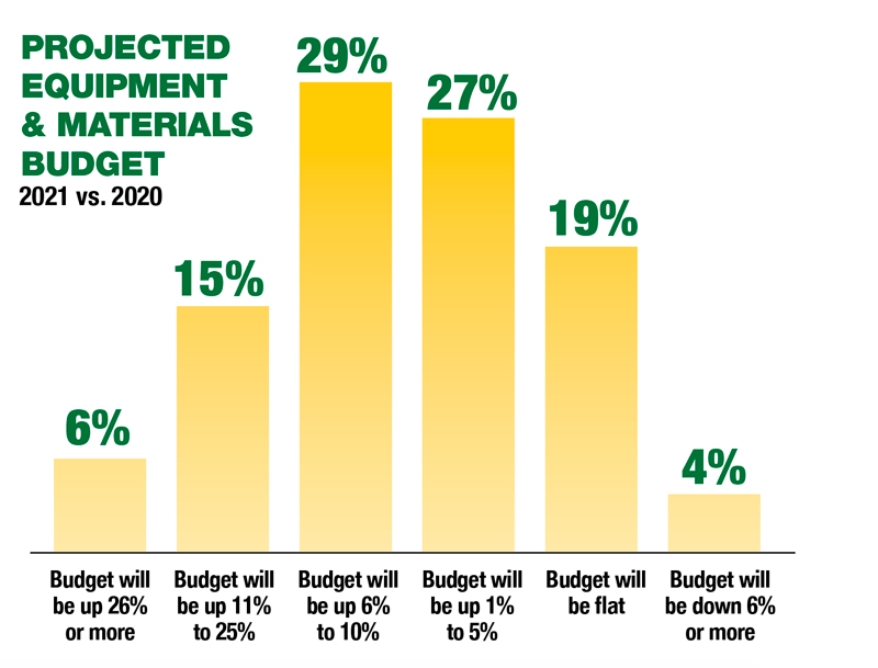 Source: Pest Management Professional 2021 State of the Industry Survey