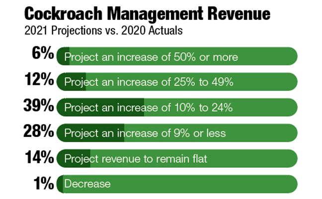 Cockroach-management-revenue-648