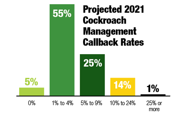 Projected-2021-Cockroach-Managment-callback-rates-648