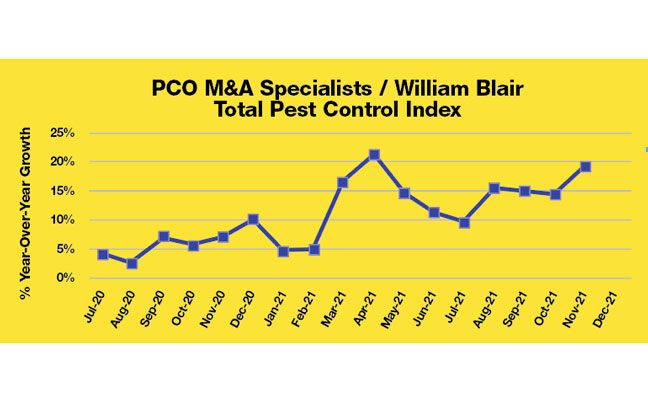 Sources: PCO Specialists and William Blair estimates