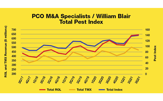 Sources: PCO Specialists and William Blair estimates