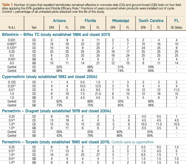 2021 Termiticide Report