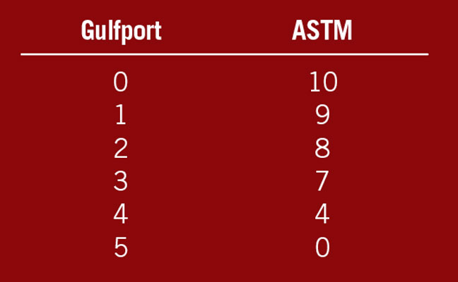 Gulfport scale