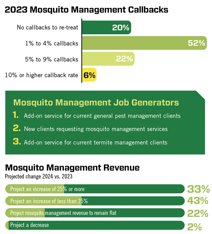 2023 mosquito management callbacks