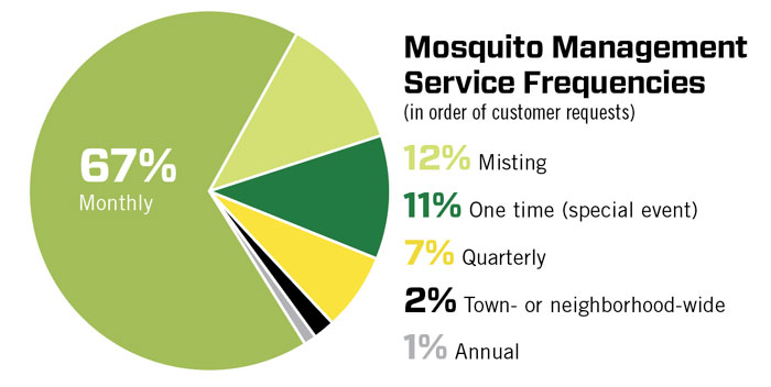 Mosquito management 2024