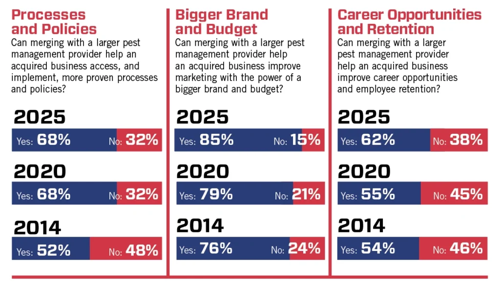 Large merger survey responses