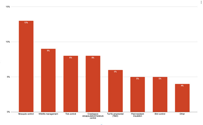 Services PMPs plan to add in 2026