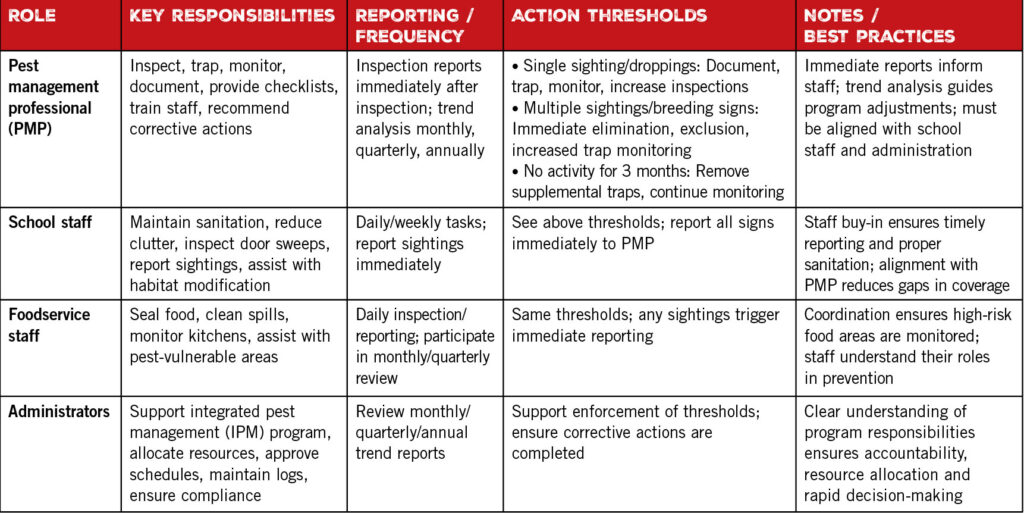 Table 2. Roles, responsibilities, reporting and action thresholds for school rodent management