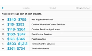 2026 Thumbtack chart of prices