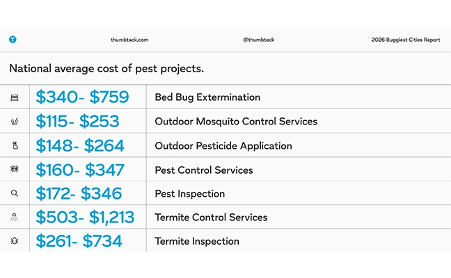 2026 Thumbtack chart of prices