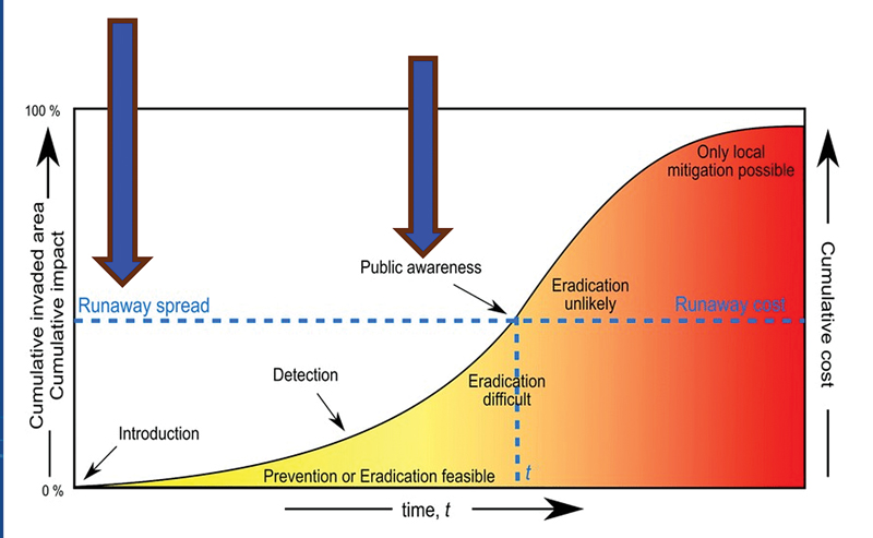 This curve, which has evolved over the years since its introduction in 1995, shows how an invasive species spreads over time and how its cost to control goes up as it spreads. (SOURCE: DR. FAITH OI, MODIFIED FROM VICTORIAN GOVERNMENT (2010), TINYURL.COM/92DX8X37)